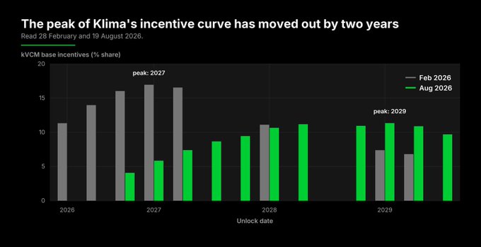 A bar chart titled 'The peak of Klima's incentive curve has moved out by two years,' comparing February 2026 and August 2026 KVCM base incentives, showing a shift from a 2027 peak to a 2029 peak.