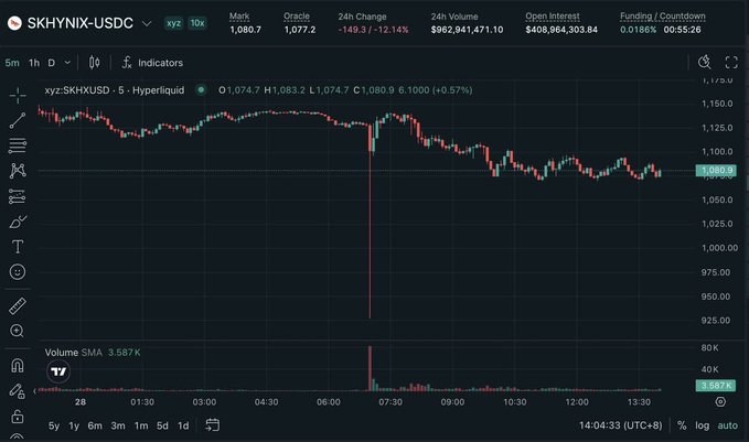 A trading chart for SKHYNIX-USDC on Hyperliquid showing a -12.14% 24h change, with a dramatic price drop (flash crash) visible on the candlestick chart around 07:00, despite showing +0.57% on a 5-minute timeframe.