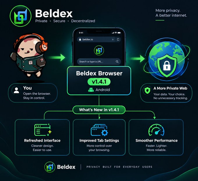Promotional graphic for Beldex Browser v1.4.1 for Android, highlighting features like a refreshed interface, improved tab settings, and smoother performance, with the tagline 'Private • Secure • Decentralized' and 'Privacy Built For Everyday Users'.