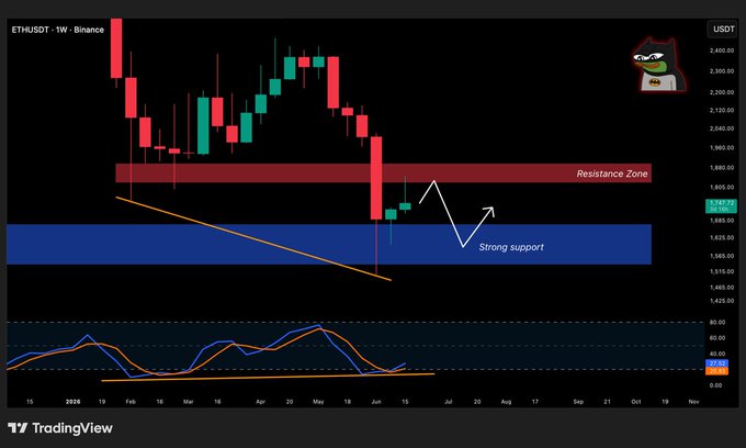 "Given that the image appears to be related to Bitcoin or ETH prices, the sentiment towards these two cryptocurrencies seems to be somewhat negative with a downward trend shown by the downward slope of the line in the chart. The bullish divergence forms at key levels within this chart which indicates that support and resistance bands have been drawn. Furthermore, the post suggests that one key level has been hit below its support, potentially suggesting a lack of upward movement or momentum for these cryptocurrencies."