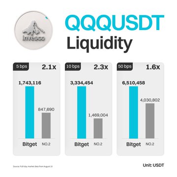 A chart from Invssgo titled "QQQUSDT Liquidity" compares liquidity between Bitget and a competitor labeled "NO.2" across three basis point spreads (5 bps, 2.1x; 10 bps, 2.3x; 50 bps, 1.6x), showing Bitget with substantially higher volumes of 1,743,116, 3,334,454, and 6,510,458 USDT respectively, visually reinforcing the post's message that Bitget offers deeper liquidity for QQQUSDT perpetual trades.