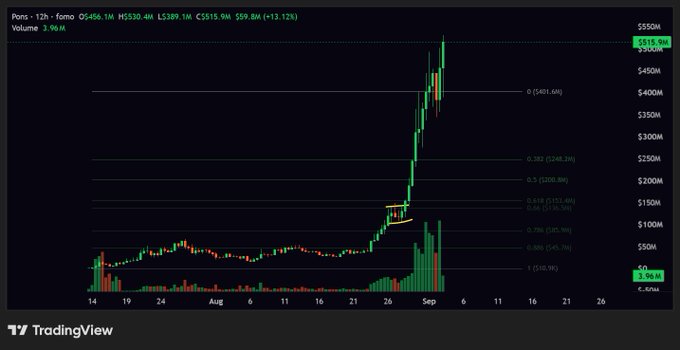 The image shows a TradingView candlestick chart for the meme coin $PONS on a 12-hour timeframe, displaying an explosive price rally from roughly $30M to over $515M market cap in late August/early September, with Fibonacci retracement levels marked at 0, 0.236, 0.382, 0.5, 0.618, 0.786, and 1. The dramatic vertical price spike visible on the right side of the chart visually supports the "truly insane" sentiment about $PONS's rapid parabolic growth.