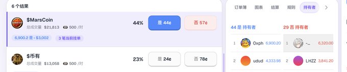 A prediction market shows a race between "$MarsCoin" (44% with $21,813 volume, 6,902.2 $MarsCoin bet) and "$币有" (23% with $13,058 volume), where 44 users hold YES shares priced at 44¢ and 29 hold NO shares at 57¢, with top holders being Oxph (6,900.20) and udud (4,333.98). The image illustrates the post's complaint about thin market depth and low selling pressure, as the tight spread between YES (44¢) and NO (57¢) and limited holder participation reflect weak liquidity.