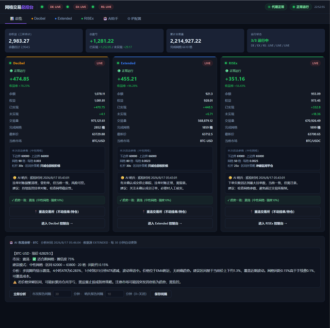 A dark-themed trading dashboard displays real-time crypto futures data across three exchanges (Decibel, Extended, RISE) with aggregate metrics showing $2,983.27 total profit, $1,281.22 today's profit, and $2,214,927.22 cumulative trading volume, alongside AI-powered market analysis (BTC-USDT currently at 68,802.5 with 75% bullish sentiment). The interface reflects the user's successful "vibe coding" grid system performance, highlighting that the first $1,500 profit milestone was achieved through coordinated multi-exchange grid trading strategies.