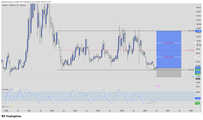TradingView chart showing Litecoin (LTCUSDT) on Binance with a 2W timeframe, dated August 06, 2025, displaying price action between roughly $52 and $190, with marked zones including 'actual order zone' and 'local high/low' levels alongside an RSI indicator.