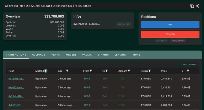 A dark-themed cryptocurrency portfolio dashboard showing an address (0xb15b229203c383abf143b409e53315788c18dbae) with a balance of 333,700.00$, positions in USDC and ETH/USD (Ratio 92.91%, -13,423,669.10$), and a transactions list showing recent liquidation events on HIP-2.