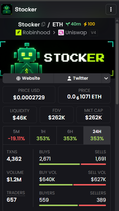 The image is a screenshot of the Stocker cryptocurrency token's statistics page showing key metrics like a price of $0.0002729 (0.0001071 ETH), $46K liquidity, $262K market cap, and $1.2M trading volume across 4,362 transactions with 657 traders, while the post promotes a $10 SOL giveaway requiring engagement actions like following @100xjax and quoting the tweet. The image and caption seem unrelated, with the screenshot focusing on the Stocker token's performance data and the text promoting a separate Solana-based giveaway contest.