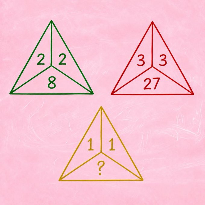 A visual math puzzle on a pink background showing three pyramids: a green one with sides '2,2' and base '8', a red one with '3,3' and '27', and a yellow one with '1,1' and a question mark.