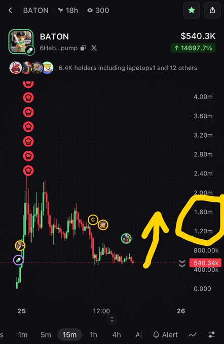 A cryptocurrency trading chart on a mobile app showing the token 'BATON' with a massive price surge of 14697.7%, highlighted by a yellow hand-drawn circle and arrow pointing to the current price of $540.34K.