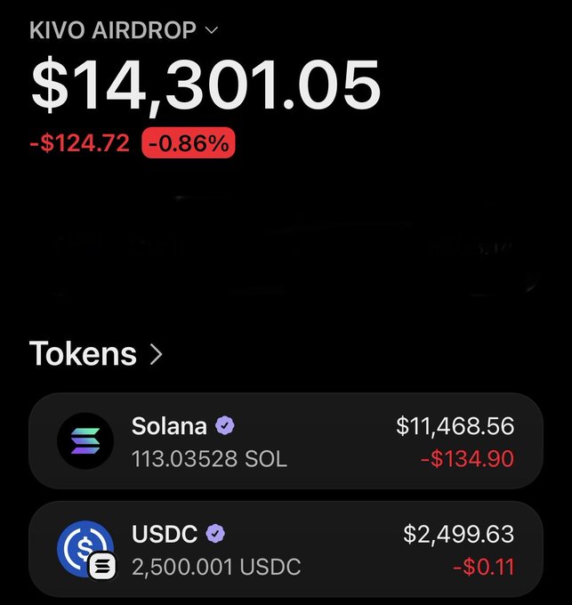 A crypto wallet screenshot labeled "KIVO AIRDROP" displays a total balance of $14,301.05 (down -$124.72 or -0.86%), broken down into 113.03528 SOL ($11,468.56) and 2,500.001 USDC ($2,499.63), shown as visual proof to back up a giveaway request for followers' Solana wallet addresses.