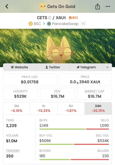 The image displays a cryptocurrency tracking page for CETS/XAUT token pair on PancakeSwap (BSC), showing a market cap of $16.7M and price of $0.01758, with the token down 20.15% over 24 hours. The accompanying post highlights CETS achieving a $16M+ market cap milestone, suggesting the current consolidation phase visible in the chart represents accumulation before the next price movement.