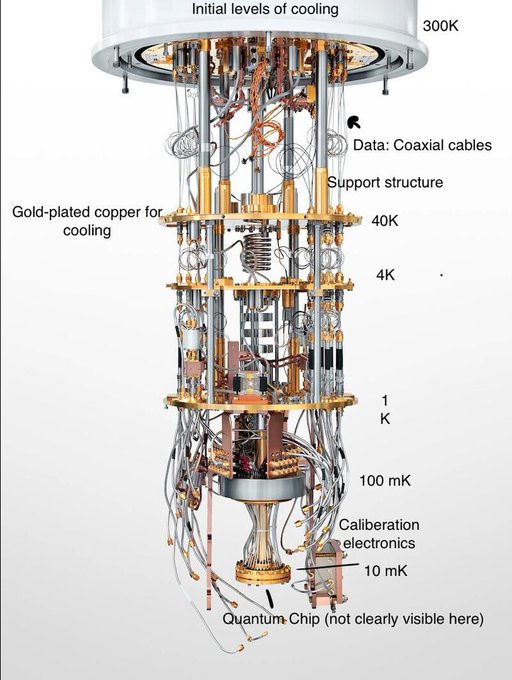 Detailed labeled diagram of a quantum computer's dilution refrigerator showing cooling stages from 300K down to 10 mK, including coaxial cables, gold-plated copper, support structure, calibration electronics, and the quantum chip.