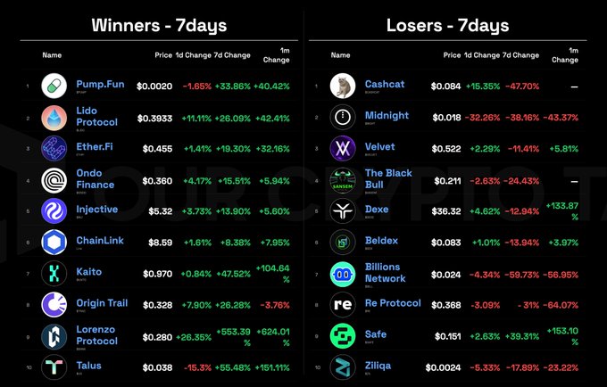 A cryptocurrency market overview showing 'Winners - 7days' (Pump.Fun, Lido Protocol, Ether.Fi, Ondo Finance, Injective, ChainLink, Kaito, Origin Trail, Lorenzo Protocol, Talus) and 'Losers - 7days' (Cashchat, Midnight, Velvet, The Black Bull, Dexe, Beldex, Billions Network, Re Protocol, Safe, Zilliqa).