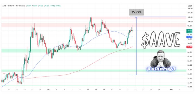 A 4-hour candlestick chart of AAVE/USDT on Binance shows the price at $95.64, up 35.24% from its June low near $74, with an annotation highlighting the strong uptrend and higher highs structure referenced in the caption.