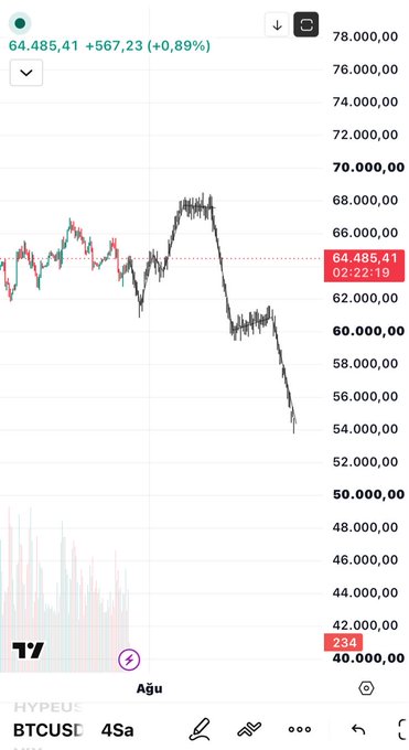 A TradingView chart shows BTCUSD on a 4-hour timeframe trading at 64,485.41 (+0.89%), with the price clearly testing the critical 61k support zone that the post highlights as a key level to watch following today's Fed interest rate decision.