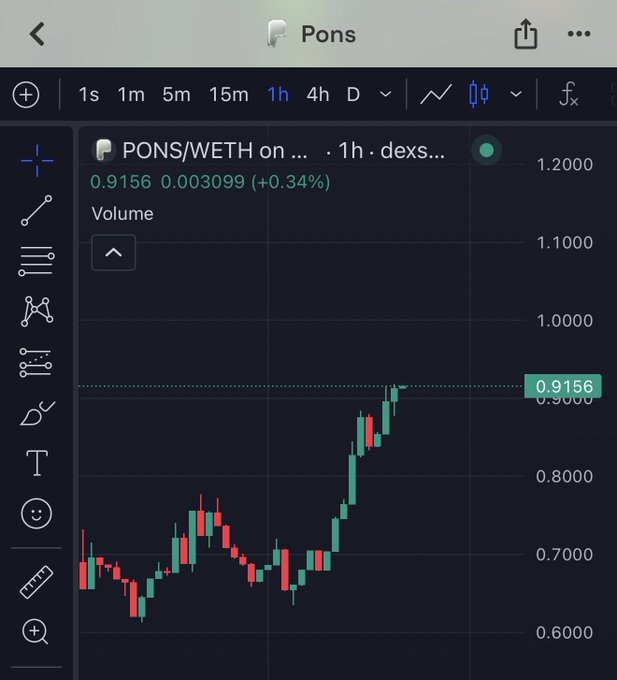 A 1-hour candlestick chart shows PONS/WETH climbing from around $0.60 to $0.9156 (up 0.34%) on a DEX, reflecting the rapid price appreciation that supports the post's claim of PONS surging from a $100M to near $1B market cap.
