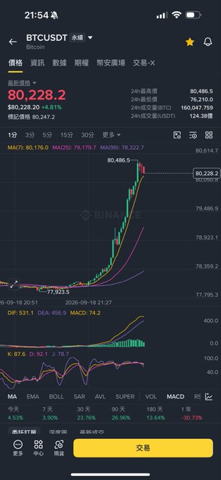 Binance cryptocurrency trading app showing the BTCUSDT perpetual contract at $80,228.20 with a 4.81% increase, displaying a candlestick chart with moving averages (MA, EMA, BOLL) and technical indicators (MACD, KDJ, RSI) on a dark theme.