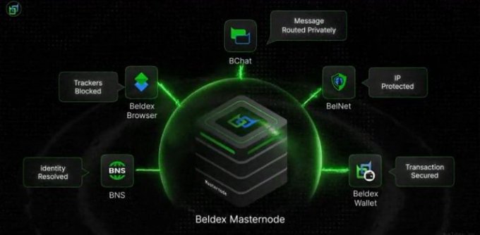 The image displays a Beldex Masternode hub diagram showcasing the Beldex ecosystem's privacy-focused services, including Beldex Browser (Trackers Blocked), BChat (Message Routed Privately), BelNet (IP Protected), Beldex Wallet (Transaction Secured), and BNS (Identity Resolved). This visually reinforces the post's message by illustrating how Beldex addresses the broader privacy ecosystem beyond just message encryption, tackling surrounding elements like identity, IP addresses, transaction security, and tracker blocking.