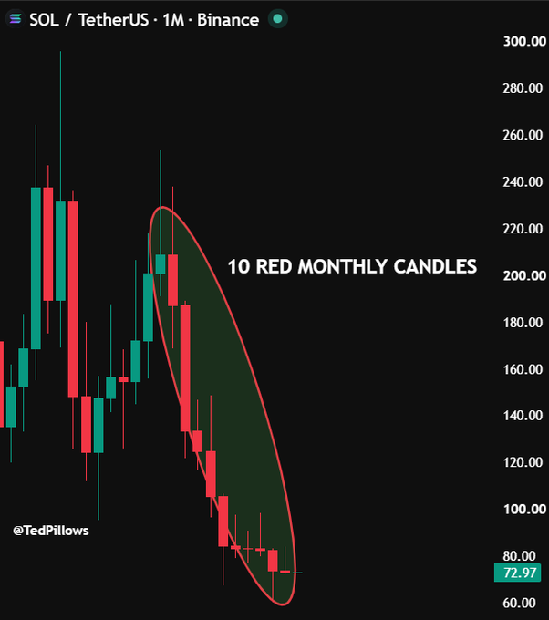 A monthly SOL/USDT candlestick chart on Binance highlights a circled downward trend of 10 consecutive red monthly candles, with the price declining from ~$230 to $72.97, illustrating the post's claim of Solan's poor recent performance.