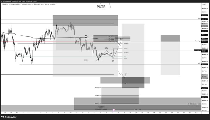 A TradingView chart titled "PILTR" displays BTCUSDT daily price analysis with technical annotations including Fibonacci levels (0.382, 0.5, 0.618, 0.886), order blocks, and marked zones around $80,750-$86,571, illustrating the bullish retest scenario and short-covering move referenced in the analyst's daily plan.