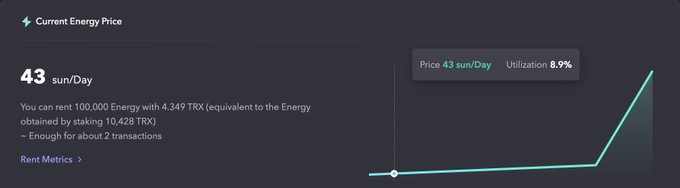 A digital dashboard displaying "Current Energy Price" at "43 sun/Day" with "Utilization 8.9%," and text explaining that "You can rent 100,000 Energy with 4,349 TRX (equivalent to the Energy obtained by staking 10,428 TRX) – Enough for about 2 transactions."