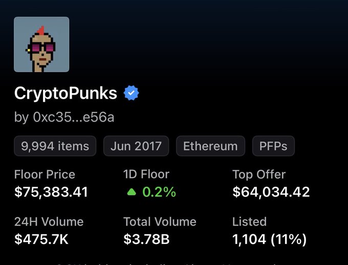 The image shows a CryptoPunks NFT collection page displaying 9,994 items on Ethereum, with a floor price of $75,383.41 and 24H volume of $475.7K, corresponding to the post's claim that the cheapest punk now costs 32.25 ETH ($75,383) as ETH's price rises.