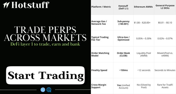 A promotional graphic for Hotstuff, a DeFi Layer 1 platform, advertising 'TRADE PERPS ACROSS MARKETS' with a comparison table against Ethereum AMMs and General-Purpose L2 DEXs, featuring a 'Start Trading' button.