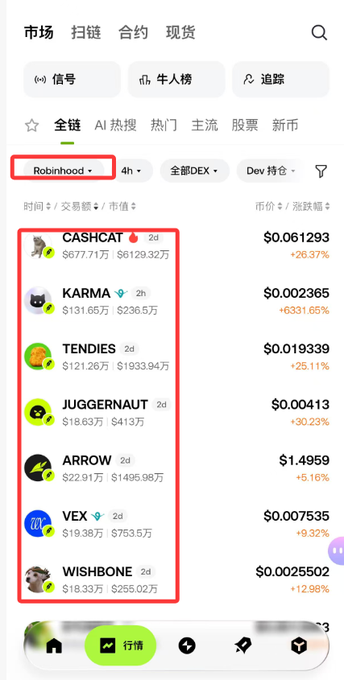 A screenshot of the Gate.io mobile app showing the Robinhood Chain ecosystem section on the DEX tab, featuring trending tokens like CASHCAT (+26.37%), KARMA (+6331.65%), TENDIES, JUGGERNAUT, ARROW, VEX, and WISHBONE with their prices and market data, illustrating the integration of Robinhood Chain assets highlighted in the accompanying promotional post.