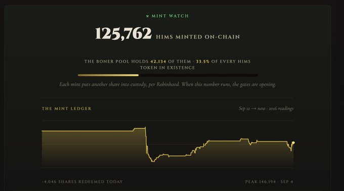 A "Mint Watch" dashboard displays that 125,762 $HIMS tokens have been minted on-chain, with the Boner pool holding 42,134 of them (33.5% of supply), accompanied by a mint ledger chart showing a peak of 146,194 on Sep 4 and 4,046 shares redeemed today. The image supports the post's promotion of the $boner token on stonkfun by illustrating its growing on-chain mint activity and accumulating holdings.