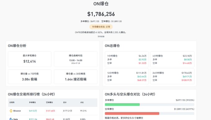 A Chinese-language crypto analytics page for token 'ON' showing total value of $1,786,256, with multi/short positions, long/short ratios, liquidation analysis, and exchange rankings led by Binance.