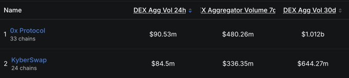 A trading volume table comparing 0x Protocol (33 chains, $90.53m DEX Agg Vol 24h) and KyberSwap (24 chains, $84.5m DEX Agg Vol 24h).
