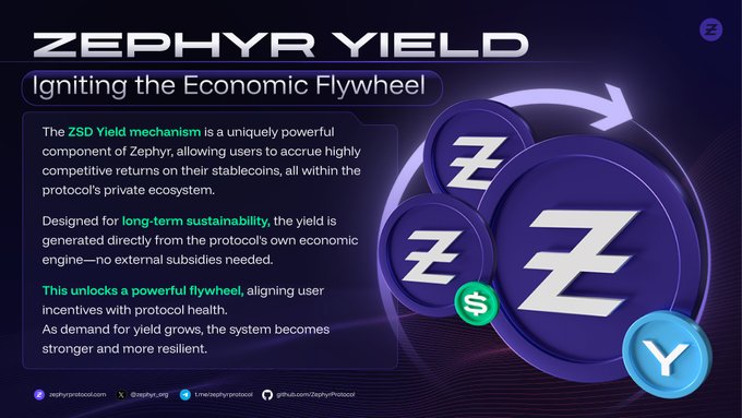 An infographic for 'ZEPHYR YIELD' titled 'Igniting the Economic Flywheel' explaining how the 'ZSD Yield mechanism' generates competitive returns for stablecoin users within the Zephyr protocol, illustrated with stylized Z and Y coins.