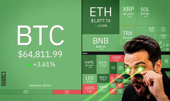 The image features a shocked man wearing sunglasses emitting green laser beams from his eyes, set against a cryptocurrency market dashboard with Bitcoin (BTC) prominently displaying $64,811.99 (+3.61%) and a dominance of 58.21%, alongside other coins like ETH at $1,877.74 (+5.33%), XRP, BNB, and SOL. This visually captures the post's theme of bullish relief as Bitcoin reclaims the $64K level after weeks of bearish fear and $50K predictions.