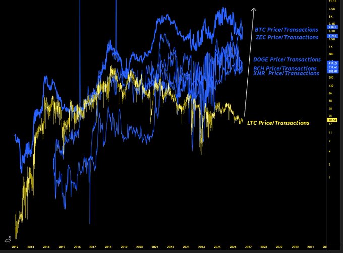 A long-term cryptocurrency chart displaying BTC, ZEC, DOGE, BCH, XMR, and LTC Price/Transactions ratios from 2012 to 2031, with values reaching up to 11.5K.