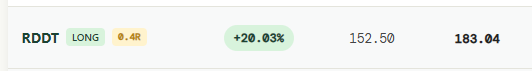 A stock chart displays Reddit (RDDT) with prices ranging from $120.03% (likely $120.03) to $188.04, alongside 4-hour and LONG indicators, supporting the post's bullish prediction of $RDDT reaching $200 soon.