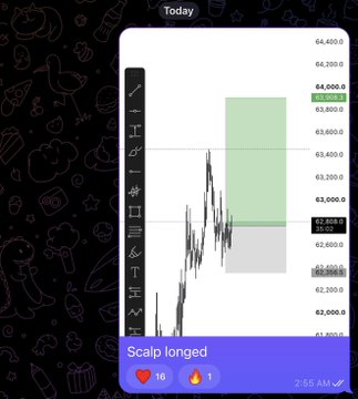 A mobile trading app screenshot showing a 'Today' chart labeled 'Scalp longed' with price levels around 63,500-63,800 and 16 likes.