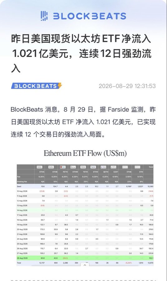 A BlockBeats news article from August 29, 2026 reports that US spot Ethereum ETFs saw a net inflow of $102.1 million yesterday, marking 12 consecutive trading days of strong inflows, according to Farside data. The accompanying table displays daily Ethereum ETF flow data across nine funds (ETHA, ETHB, ETHC, ETHD, ETHE, ETHV, ETHW, ETHZ, and EZET), with recent sessions showing notable single-day inflows of $83.8M (Aug 28) and $122.1M (Aug 19), supporting the post's claim of sustained institutional bullishness on Ethereum.