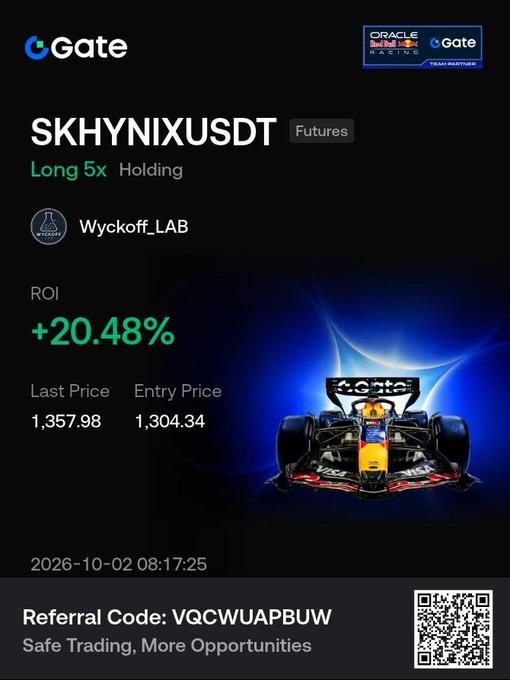A Gate.io trading card showing a long 5x position on SKHYNIXUSDT futures with a +20.48% ROI, last price of 1,357.98, and a referral code VQCWUAPBUW.