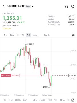 This image shows a trading chart for SNDKUSDT with a current price of 1,355.01, displaying a short position with a PnL of -76.90 and a total of 30650.33. The accompanying post indicates this is a $30,000 short entry on LBank, aiming to profit from a price decrease.