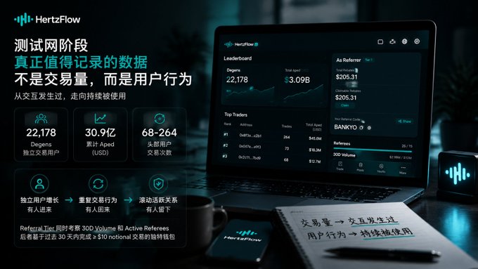 The image shows a HertzFlow dashboard on a laptop displaying testnet statistics with 22,178 Degens, $3.09B total spend, $205.31 as referrer earnings, and a Top Traders leaderboard ranking GozTG_xxlv, GozTG_xxv3, and DoTxn_7kssp by addresses, trades, and BNKYO token volume. The graphic emphasizes that meaningful data lies in user behavior rather than transaction volume, illustrating the Referee Rankings feature that ties user growth to trading activity before rewarding them with $10 notional BNKYO wallets after 30 days of meaningful engagement.