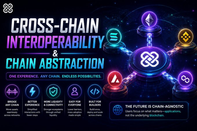 An infographic titled 'CROSS-CHAIN INTEROPERABILITY & CHAIN ABSTRACTION' by an interlinked logo brand, featuring icons for Ethereum, Solana, and other cryptocurrencies, with bullet points highlighting benefits like 'Bridge Any Chain' and 'Better Experience.'