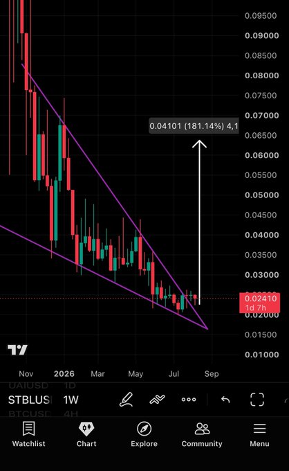 A candlestick chart for $STBL/USDT shows a descending wedge pattern, with the current price at 0.02410 marked near the wedge's lower boundary, and an upward arrow projecting a potential 181.14% gain to 0.04101, supporting the post's bullish 200% price target claim.