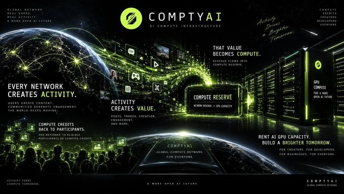 A promotional banner for 'COMPTAI' describing an AI compute infrastructure that converts network activity into GPU compute reserve, with 'ACTIVITY DRIVES BRIGHTER TOMORROW' tagline.