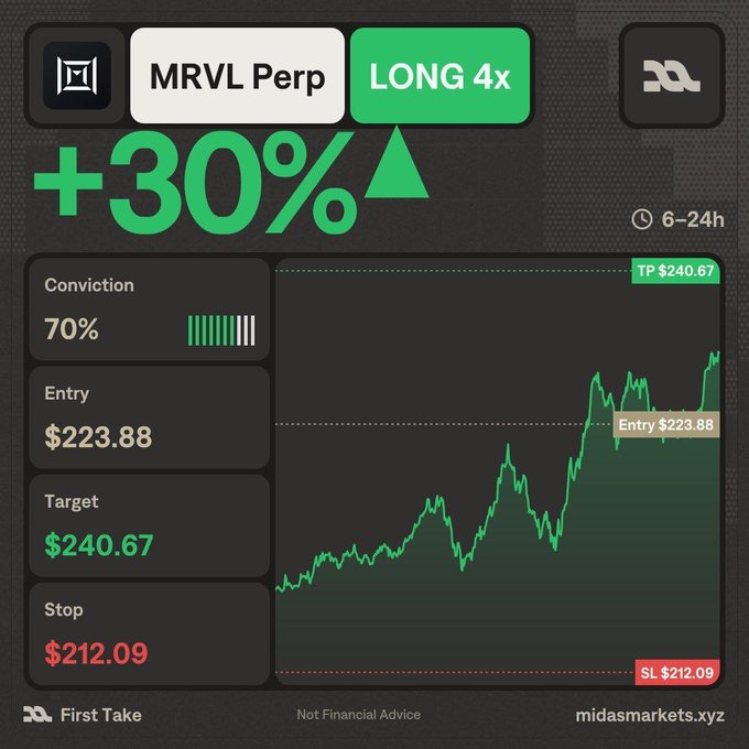 Midas Markets trade alert graphic for MRVL Perp showing a LONG 4x position with +30% gain, 70% conviction, entry at $223.88, target $240.67, and stop $212.09.