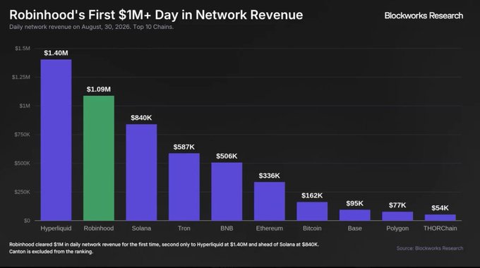 A Blockworks Research bar chart titled 'Robinhood's First $1M+ Day in Network Revenue' showing Hyperliquid leading at $1.40M, followed by Robinhood ($1.09M), Solana ($840K), Tron ($587K), BNB ($506K), Ethereum ($336K), Bitcoin ($162K), Base ($95K), Polygon ($77K), and THORChain ($54K).