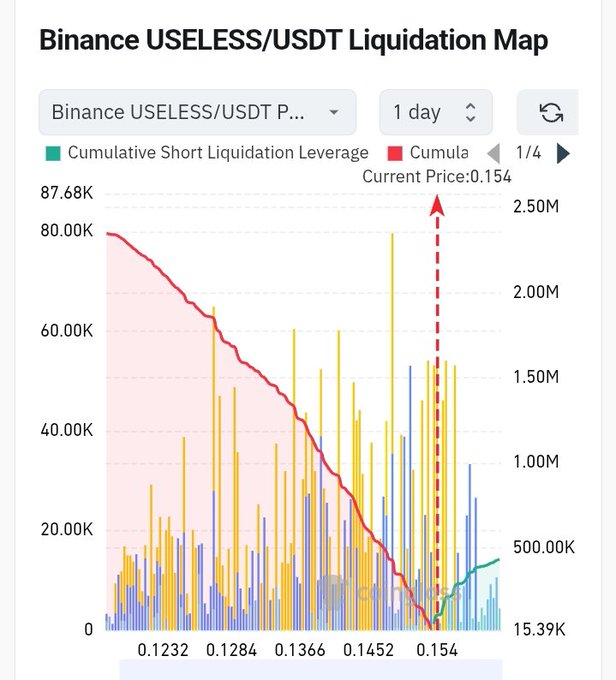 The image displays a Binance USELESS/USDT liquidation map showing a current price of $0.154 with significant cumulative short liquidation leverage (red line) peaking near 87.68K and concentrated between $0.1232 and $0.154. The chart illustrates a heavy distribution of short liquidations below the current price, supporting the post's suggestion that a price flush downward could trigger a cascade of short liquidations.