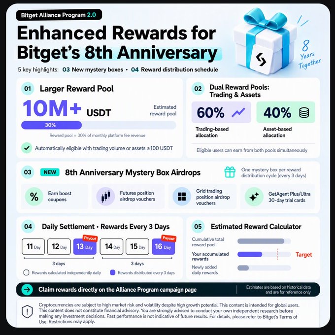 Bitget's Alliance Program 2.0 announces over 10M USDT in rewards for its 8th anniversary, featuring new mystery box airdrops and 60/40 dual reward pools (trading and asset-based), distributed every 3 days with eligibility for users holding ≥100 USDT.