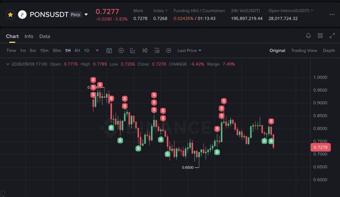 A financial chart showing the price of PONSUSDT (PONS perpetual futures) at 0.7278, currently down 3.83%, displayed on a Binance trading interface.