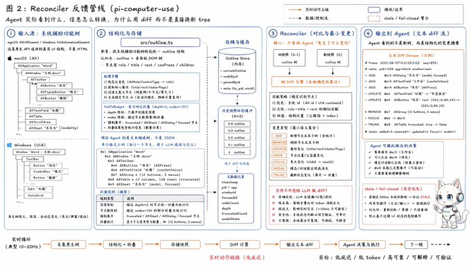 The image is a detailed technical flowchart titled "图 2: Reconciler反馈管线 (pi-computer-use)" illustrating an Agent pipeline with four numbered stages—system prompting and execution, structured structure and component communication, a Reconciler module that compares actual versus expected actions and performs DIFF computation, and output to the Agent—highlighting the open-sourced computer-use implementation from the Pi community.