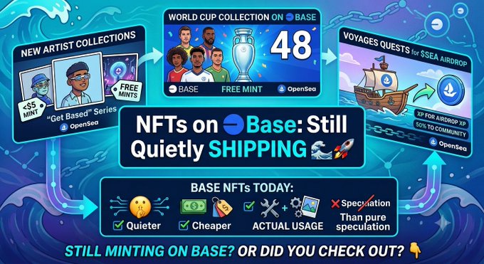 A promotional graphic for NFTs on Base blockchain highlighting World Cup collection 48, new artist collections, and voyage quests, noting Base NFTs are 'Quieter, Cheaper, ACTUAL USAGE.'